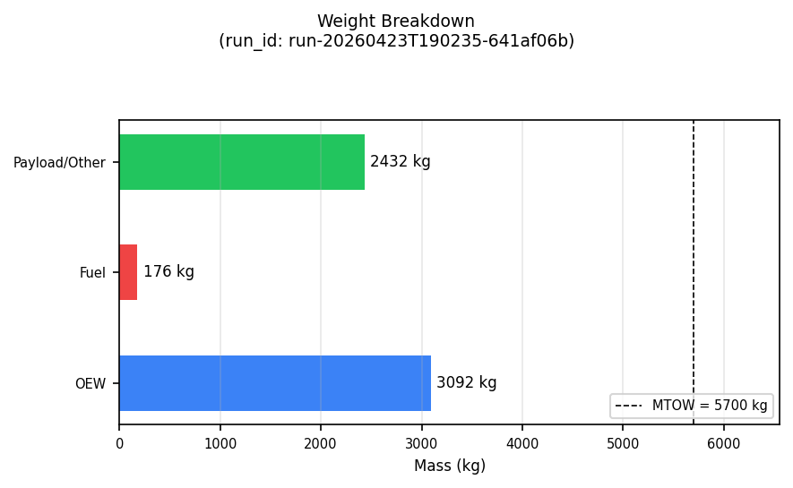 Weight breakdown