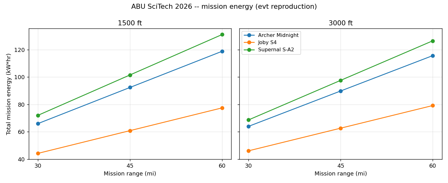 eVTOL mission energy vs range for Archer Midnight, Joby S4, Supernal S-A2 at two altitudes