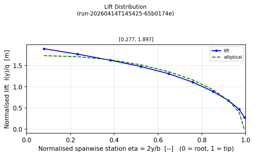 Spanwise lift distribution